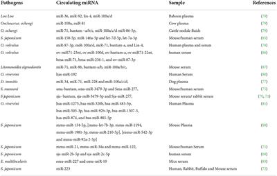 Circulatory microRNAs in helminthiases: Potent as diagnostics biomarker, its potential role and limitations